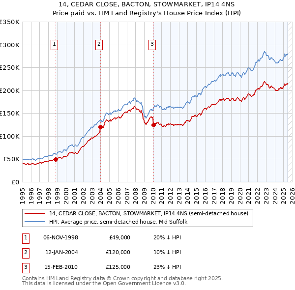 14, CEDAR CLOSE, BACTON, STOWMARKET, IP14 4NS: Price paid vs HM Land Registry's House Price Index