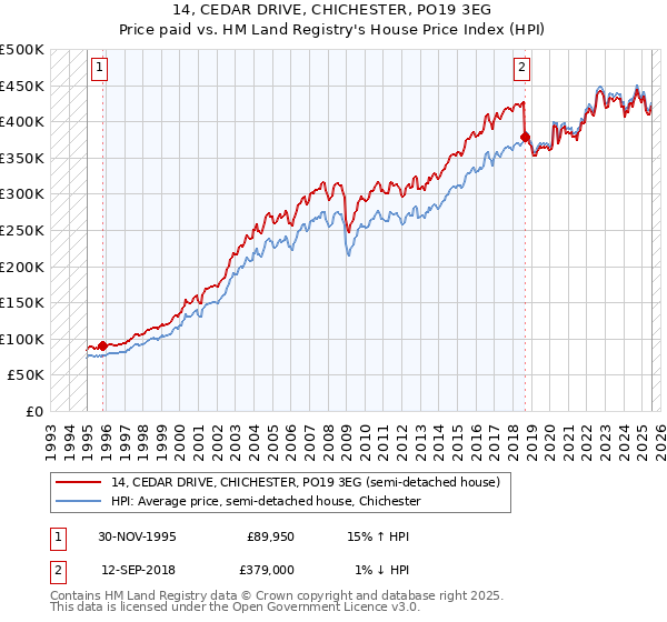14, CEDAR DRIVE, CHICHESTER, PO19 3EG: Price paid vs HM Land Registry's House Price Index
