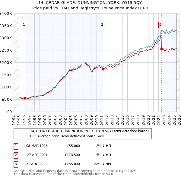 14, CEDAR GLADE, DUNNINGTON, YORK, YO19 5QY: Price paid vs HM Land Registry's House Price Index