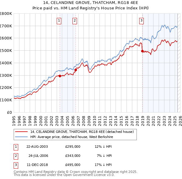 14, CELANDINE GROVE, THATCHAM, RG18 4EE: Price paid vs HM Land Registry's House Price Index