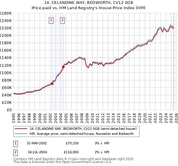14, CELANDINE WAY, BEDWORTH, CV12 0GB: Price paid vs HM Land Registry's House Price Index