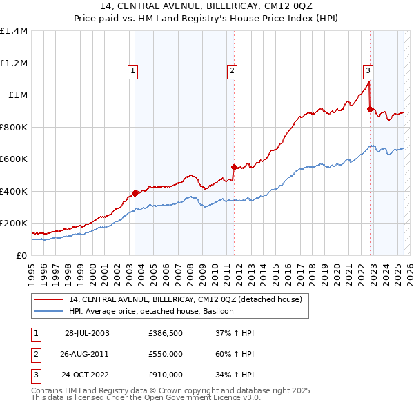 14, CENTRAL AVENUE, BILLERICAY, CM12 0QZ: Price paid vs HM Land Registry's House Price Index