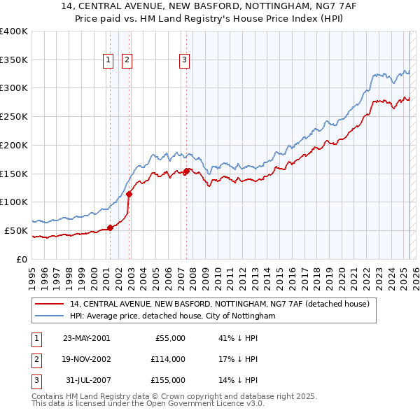14, CENTRAL AVENUE, NEW BASFORD, NOTTINGHAM, NG7 7AF: Price paid vs HM Land Registry's House Price Index