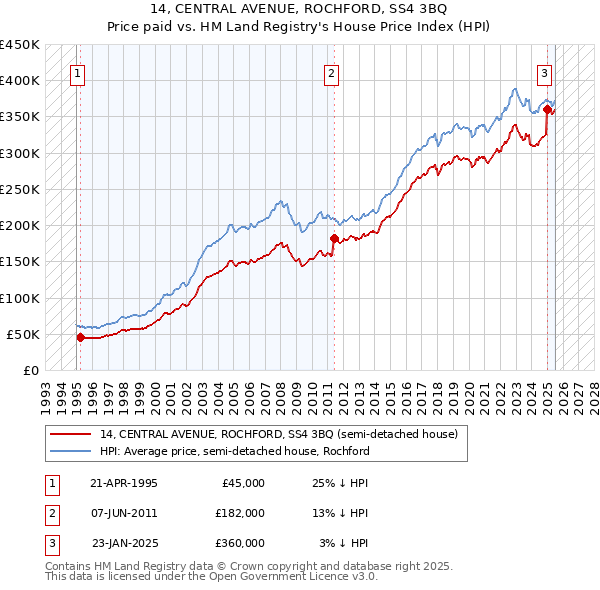 14, CENTRAL AVENUE, ROCHFORD, SS4 3BQ: Price paid vs HM Land Registry's House Price Index