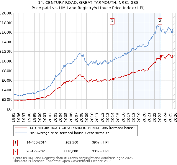14, CENTURY ROAD, GREAT YARMOUTH, NR31 0BS: Price paid vs HM Land Registry's House Price Index