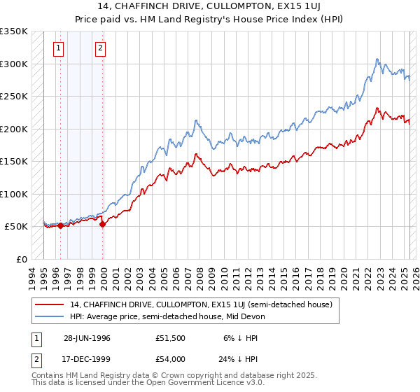 14, CHAFFINCH DRIVE, CULLOMPTON, EX15 1UJ: Price paid vs HM Land Registry's House Price Index