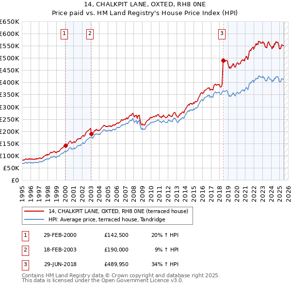 14, CHALKPIT LANE, OXTED, RH8 0NE: Price paid vs HM Land Registry's House Price Index