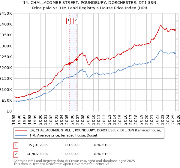 14, CHALLACOMBE STREET, POUNDBURY, DORCHESTER, DT1 3SN: Price paid vs HM Land Registry's House Price Index