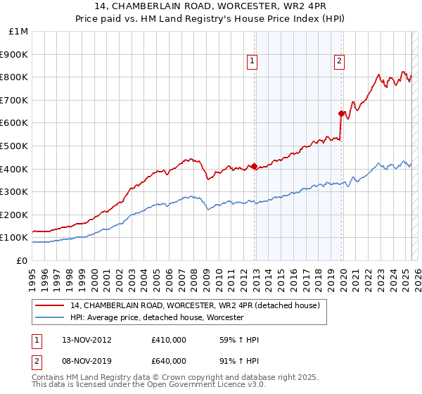 14, CHAMBERLAIN ROAD, WORCESTER, WR2 4PR: Price paid vs HM Land Registry's House Price Index