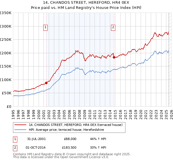 14, CHANDOS STREET, HEREFORD, HR4 0EX: Price paid vs HM Land Registry's House Price Index