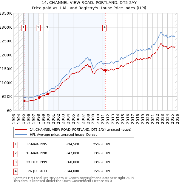 14, CHANNEL VIEW ROAD, PORTLAND, DT5 2AY: Price paid vs HM Land Registry's House Price Index