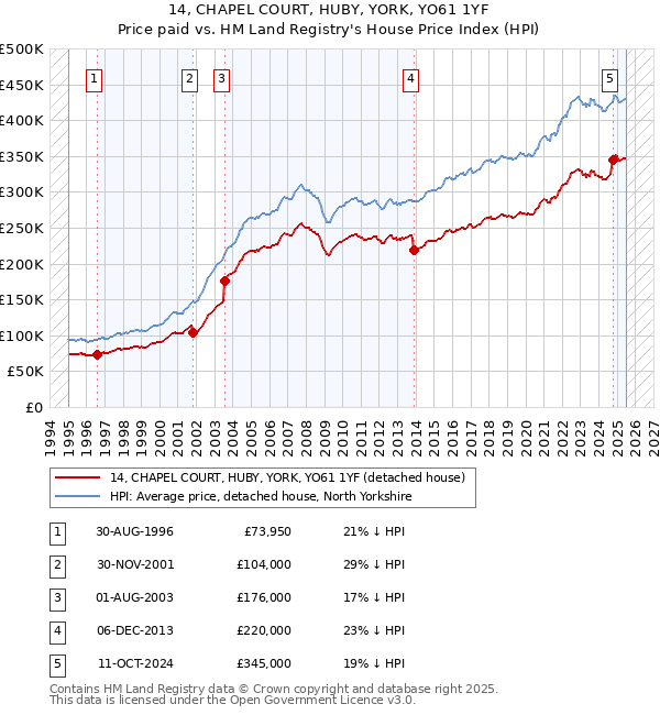 14, CHAPEL COURT, HUBY, YORK, YO61 1YF: Price paid vs HM Land Registry's House Price Index