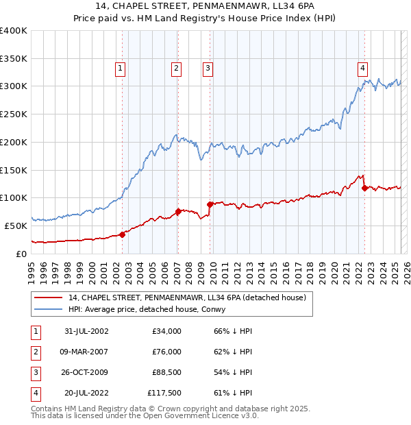 14, CHAPEL STREET, PENMAENMAWR, LL34 6PA: Price paid vs HM Land Registry's House Price Index