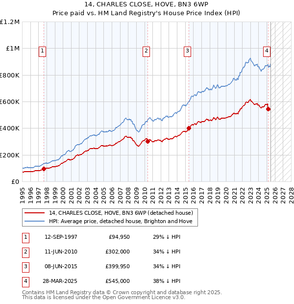 14, CHARLES CLOSE, HOVE, BN3 6WP: Price paid vs HM Land Registry's House Price Index