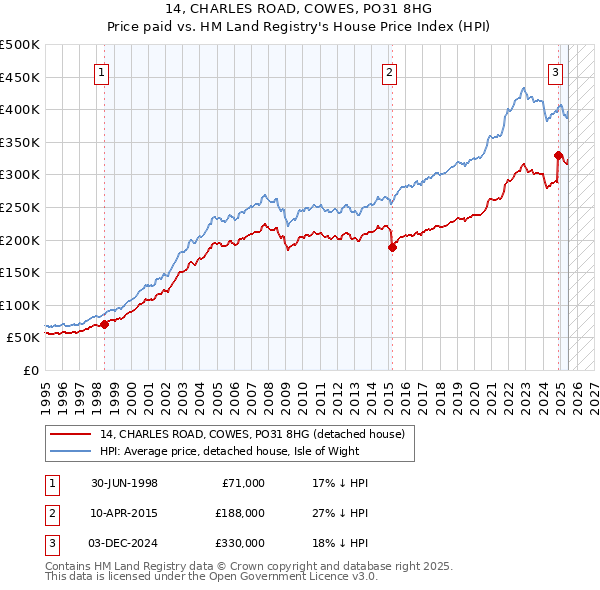 14, CHARLES ROAD, COWES, PO31 8HG: Price paid vs HM Land Registry's House Price Index