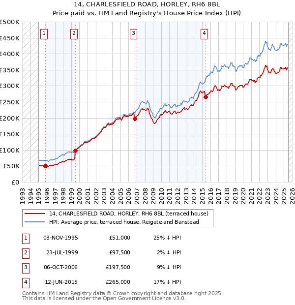 14, CHARLESFIELD ROAD, HORLEY, RH6 8BL: Price paid vs HM Land Registry's House Price Index