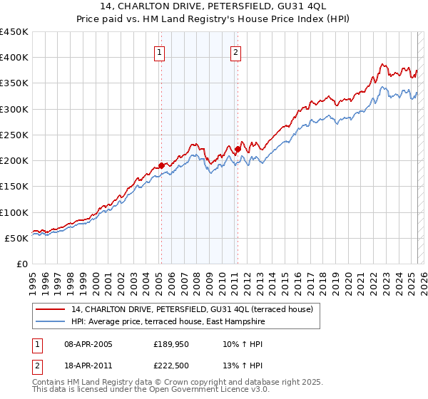 14, CHARLTON DRIVE, PETERSFIELD, GU31 4QL: Price paid vs HM Land Registry's House Price Index