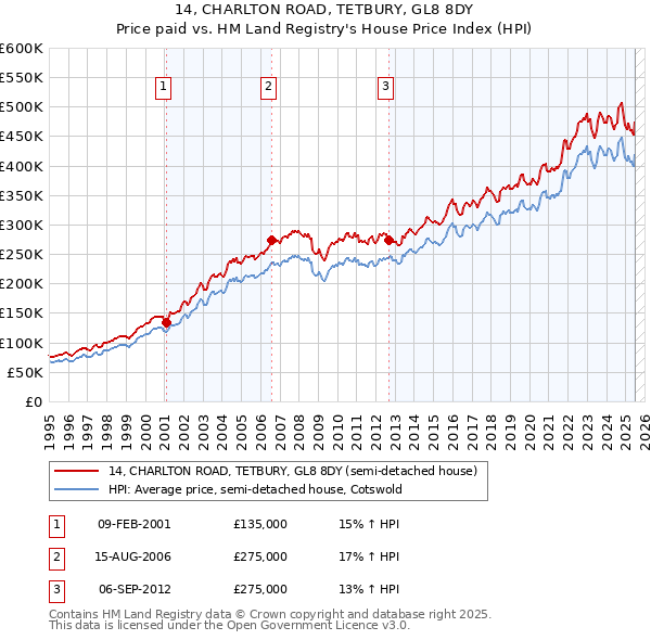 14, CHARLTON ROAD, TETBURY, GL8 8DY: Price paid vs HM Land Registry's House Price Index
