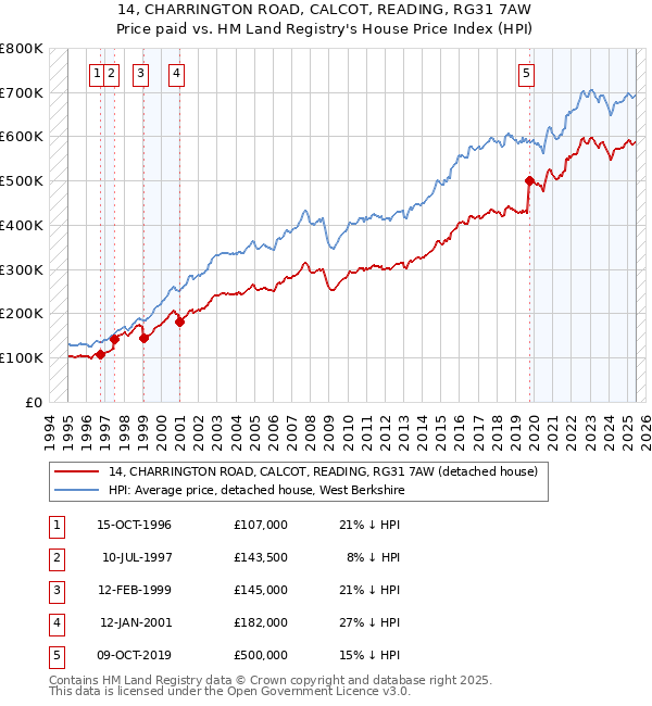 14, CHARRINGTON ROAD, CALCOT, READING, RG31 7AW: Price paid vs HM Land Registry's House Price Index
