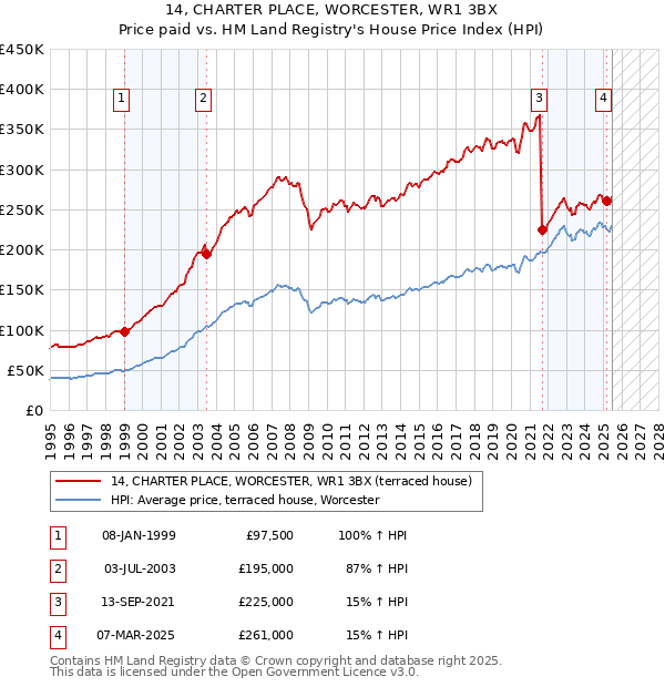 14, CHARTER PLACE, WORCESTER, WR1 3BX: Price paid vs HM Land Registry's House Price Index
