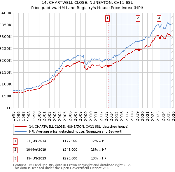 14, CHARTWELL CLOSE, NUNEATON, CV11 6SL: Price paid vs HM Land Registry's House Price Index