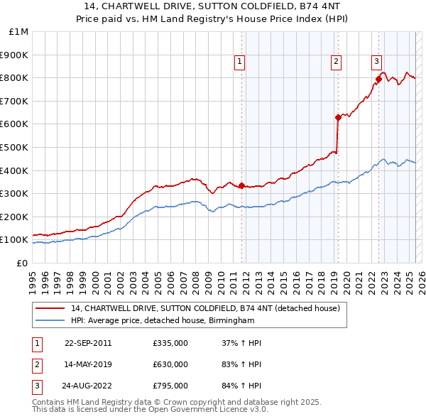 14, CHARTWELL DRIVE, SUTTON COLDFIELD, B74 4NT: Price paid vs HM Land Registry's House Price Index