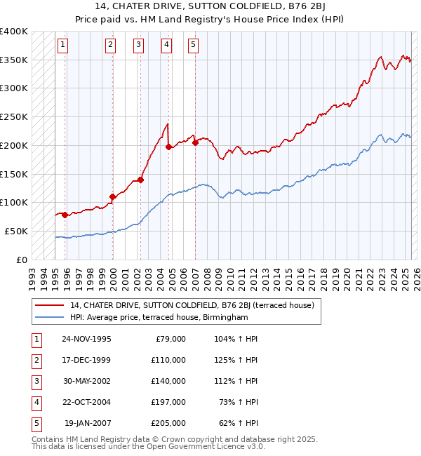 14, CHATER DRIVE, SUTTON COLDFIELD, B76 2BJ: Price paid vs HM Land Registry's House Price Index