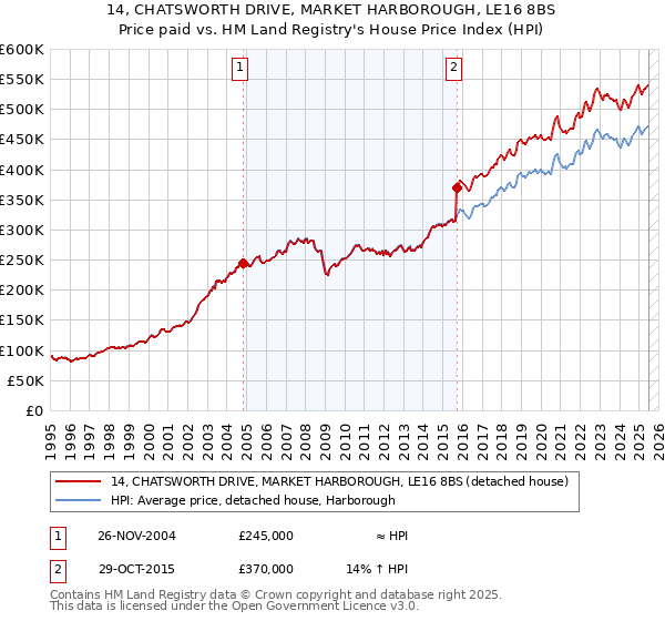 14, CHATSWORTH DRIVE, MARKET HARBOROUGH, LE16 8BS: Price paid vs HM Land Registry's House Price Index
