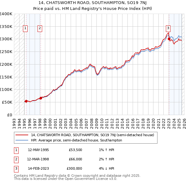 14, CHATSWORTH ROAD, SOUTHAMPTON, SO19 7NJ: Price paid vs HM Land Registry's House Price Index