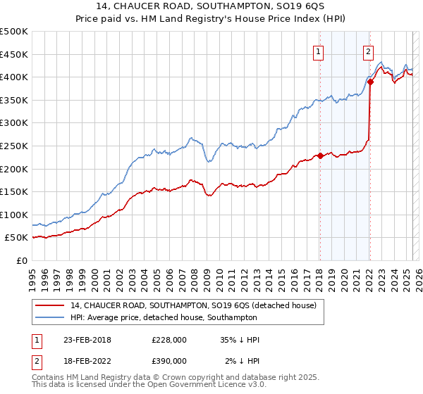 14, CHAUCER ROAD, SOUTHAMPTON, SO19 6QS: Price paid vs HM Land Registry's House Price Index