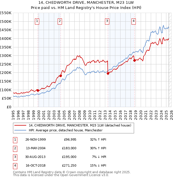 14, CHEDWORTH DRIVE, MANCHESTER, M23 1LW: Price paid vs HM Land Registry's House Price Index