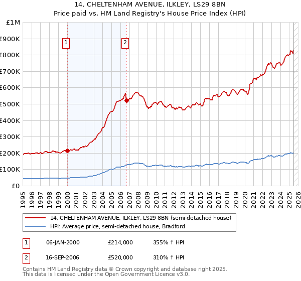 14, CHELTENHAM AVENUE, ILKLEY, LS29 8BN: Price paid vs HM Land Registry's House Price Index
