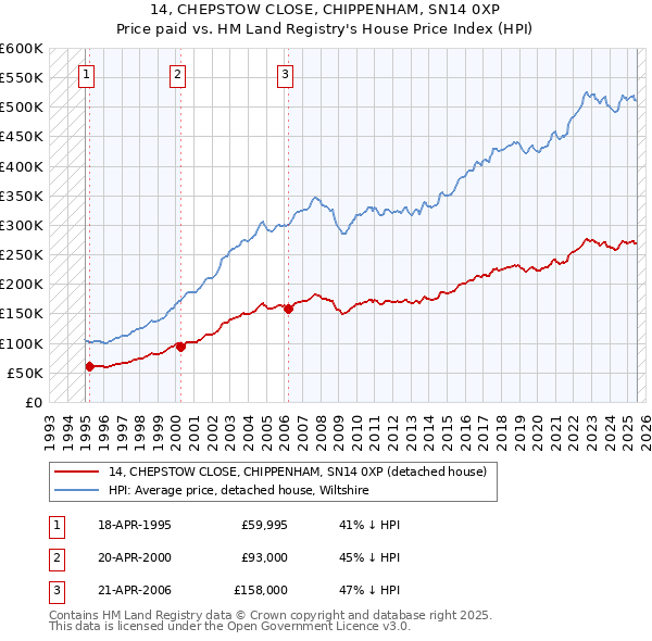 14, CHEPSTOW CLOSE, CHIPPENHAM, SN14 0XP: Price paid vs HM Land Registry's House Price Index