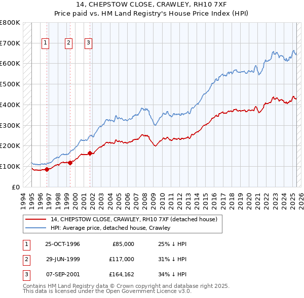 14, CHEPSTOW CLOSE, CRAWLEY, RH10 7XF: Price paid vs HM Land Registry's House Price Index