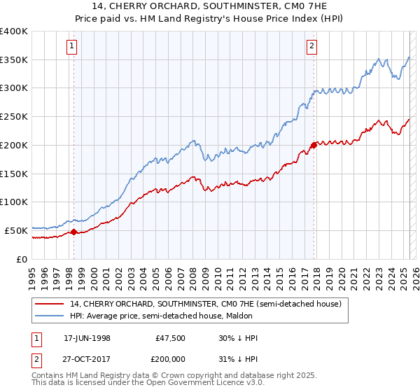14, CHERRY ORCHARD, SOUTHMINSTER, CM0 7HE: Price paid vs HM Land Registry's House Price Index
