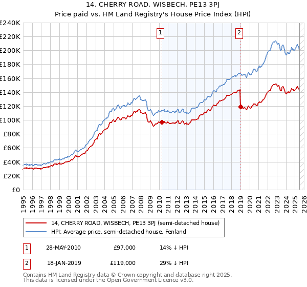 14, CHERRY ROAD, WISBECH, PE13 3PJ: Price paid vs HM Land Registry's House Price Index