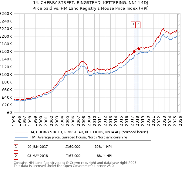 14, CHERRY STREET, RINGSTEAD, KETTERING, NN14 4DJ: Price paid vs HM Land Registry's House Price Index