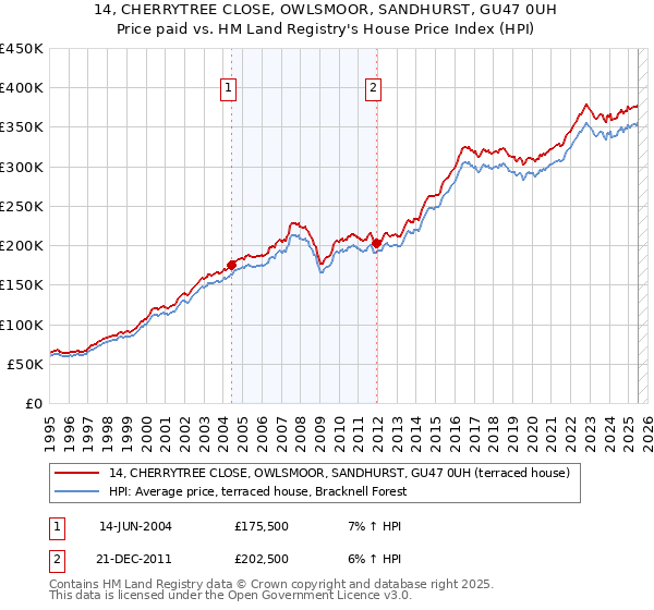 14, CHERRYTREE CLOSE, OWLSMOOR, SANDHURST, GU47 0UH: Price paid vs HM Land Registry's House Price Index