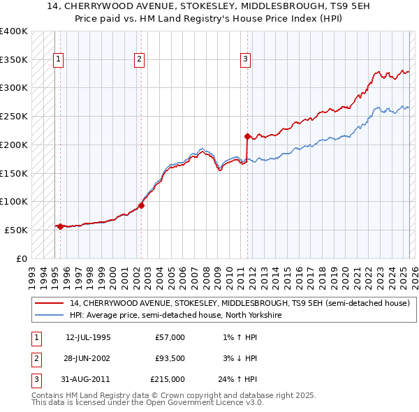 14, CHERRYWOOD AVENUE, STOKESLEY, MIDDLESBROUGH, TS9 5EH: Price paid vs HM Land Registry's House Price Index