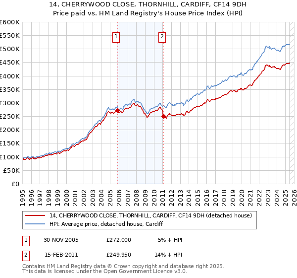 14, CHERRYWOOD CLOSE, THORNHILL, CARDIFF, CF14 9DH: Price paid vs HM Land Registry's House Price Index
