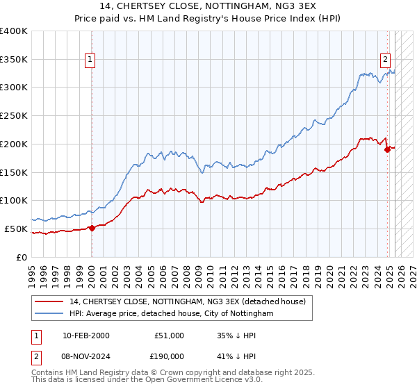 14, CHERTSEY CLOSE, NOTTINGHAM, NG3 3EX: Price paid vs HM Land Registry's House Price Index
