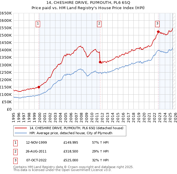 14, CHESHIRE DRIVE, PLYMOUTH, PL6 6SQ: Price paid vs HM Land Registry's House Price Index