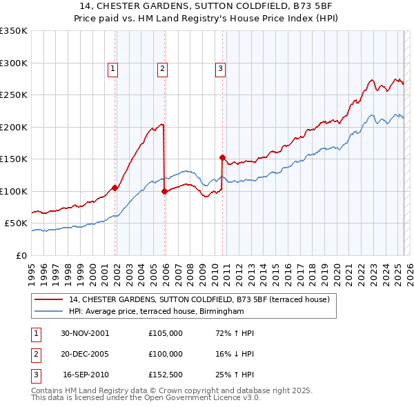 14, CHESTER GARDENS, SUTTON COLDFIELD, B73 5BF: Price paid vs HM Land Registry's House Price Index