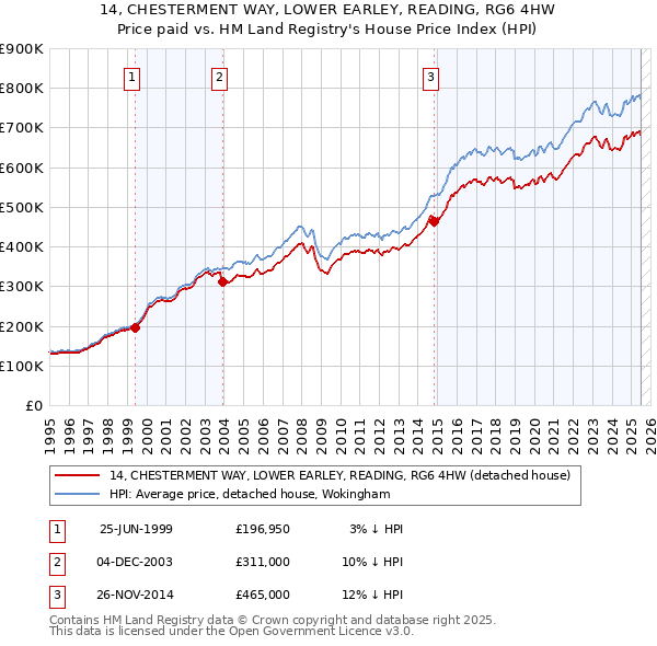 14, CHESTERMENT WAY, LOWER EARLEY, READING, RG6 4HW: Price paid vs HM Land Registry's House Price Index