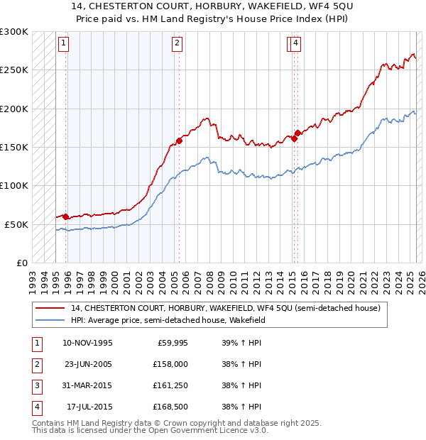 14, CHESTERTON COURT, HORBURY, WAKEFIELD, WF4 5QU: Price paid vs HM Land Registry's House Price Index