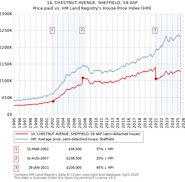 14, CHESTNUT AVENUE, SHEFFIELD, S9 4AP: Price paid vs HM Land Registry's House Price Index
