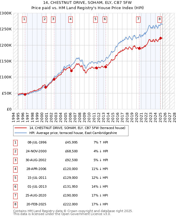 14, CHESTNUT DRIVE, SOHAM, ELY, CB7 5FW: Price paid vs HM Land Registry's House Price Index