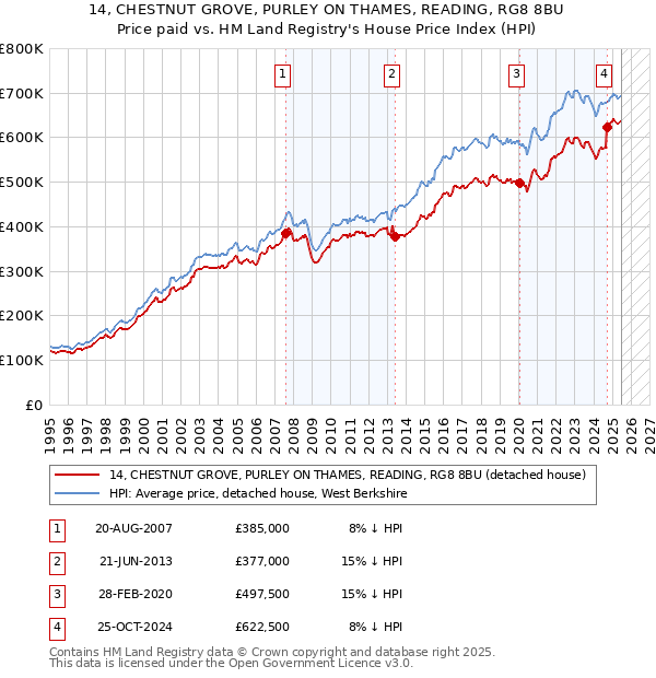 14, CHESTNUT GROVE, PURLEY ON THAMES, READING, RG8 8BU: Price paid vs HM Land Registry's House Price Index