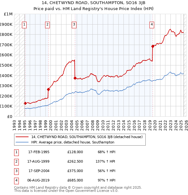 14, CHETWYND ROAD, SOUTHAMPTON, SO16 3JB: Price paid vs HM Land Registry's House Price Index