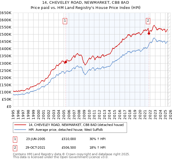 14, CHEVELEY ROAD, NEWMARKET, CB8 8AD: Price paid vs HM Land Registry's House Price Index